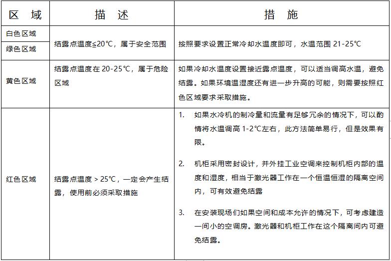 夏季如何保护激光器